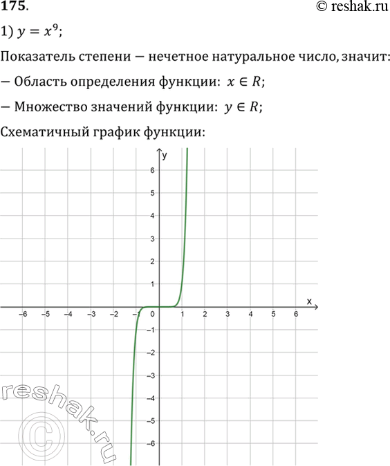 Изображение 175. Изобразить схематически график функции, указать её область определения и множество значений:1) у = х9;	2) у = 7х4;	3) у =	корень x;4) у = корень 3 степени...