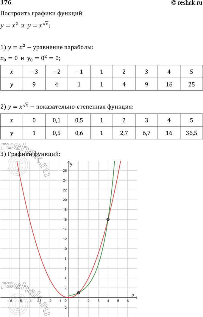 Изображение 176. На одном рисунке построить графики функций у = х2 и y =x^корень x. Сравнить значения этих функций при х, равном 0; 0,5; 1; 3/2;2;3; 4;...