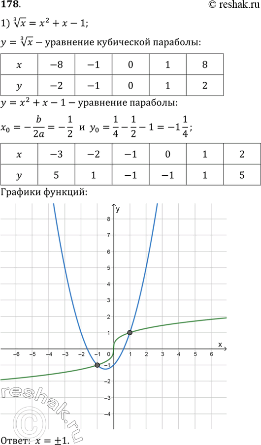 Изображение 178 Решить уравнение с помощью графиков:1) корень 3 степени x = x2+x-1;2) x^-2 =...