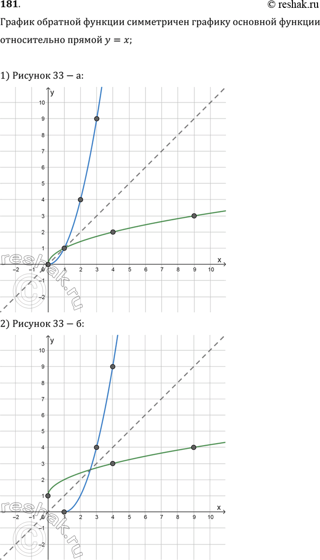 Изображение 181 Изобразить график функции, обратной к функции, график которой представлен на рисунке...