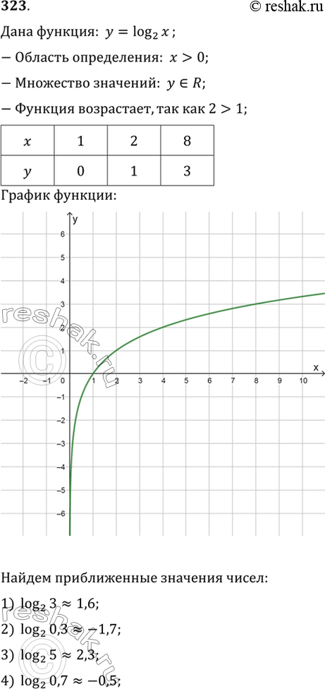Изображение 323 По графику функции у = log2(х) найти приближённо log2(3), log2(0,3), log2(5),...