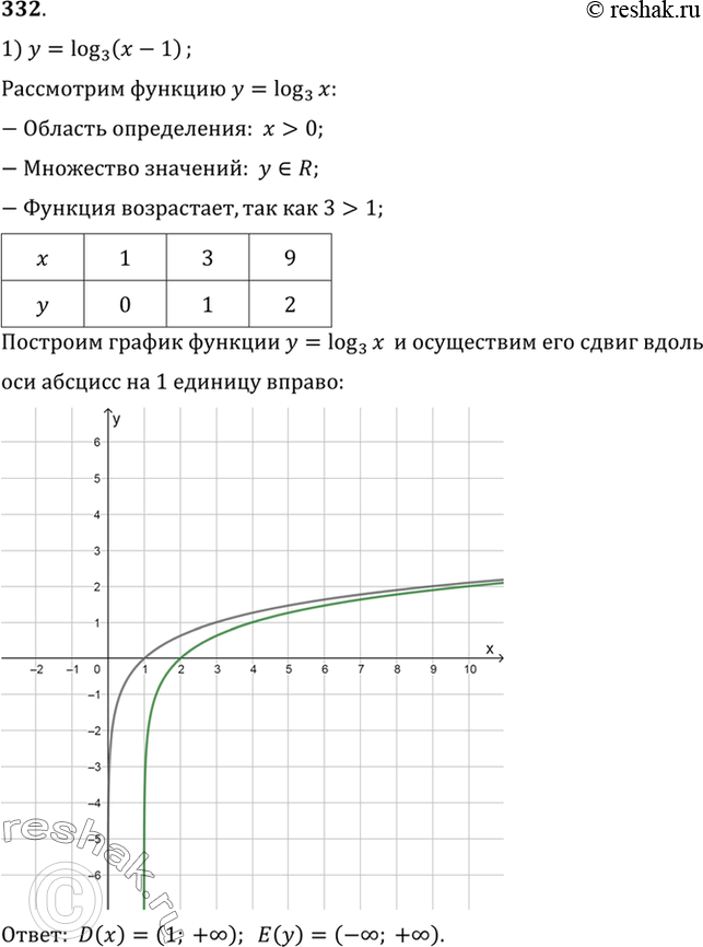Изображение 332 Построить график функции, найти её область определения и множество значений:1) y= log3(x-1);2) y= log1/3(x+1);3) y= 1+log3(x);4) y= log1/3(x-1);5) y= 1+...