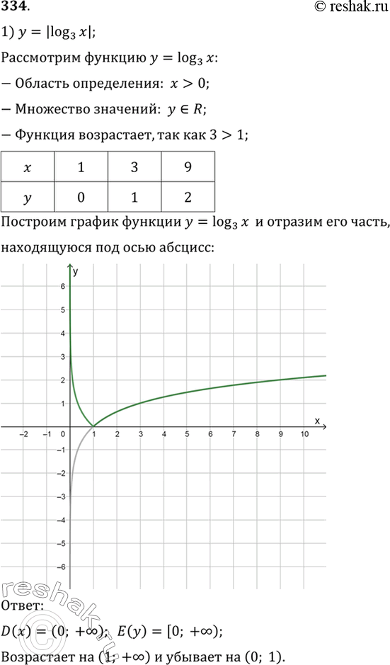 Изображение 334 Построить график функции, найти её область определения и множество значений, указать промежутки монотонности:1) у = |log3(x)|;	2) у = log3 |х|;3) у = log2 |3 -...