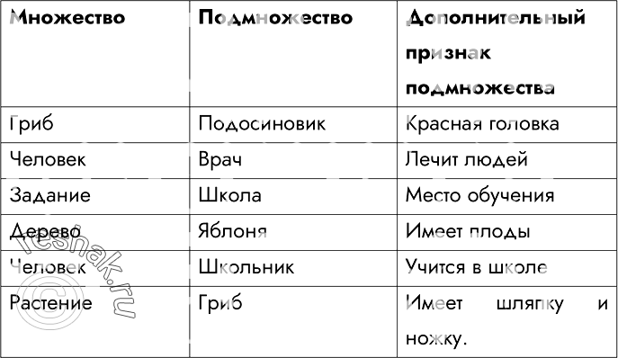 Изображение 49.Найдите в списке шесть пар множеств, между которыми существуют отношения «является разновидностью»:гриб, человек, здание, школьник, школа, врач, растение, дерево,...